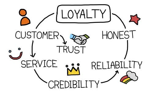 Loyal Customers